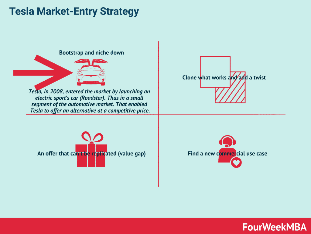 tesla-market-entry-strategy