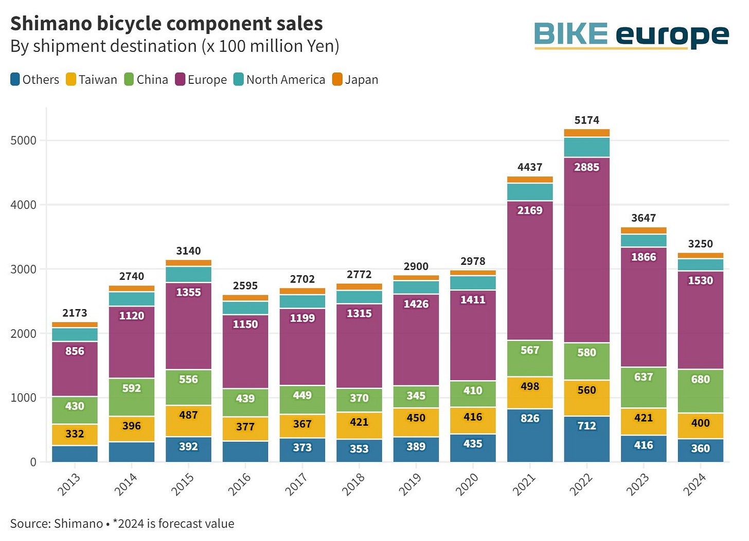 Volume des ventes des composants shimano depuis 2013. Ca augmente jusqu'en 2022 puis ca baisse continuellement jusqu'en 2024.