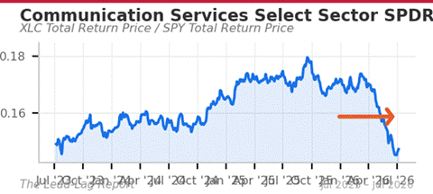 Title: XLC/SPY chart - Description: XLC/SPY chart Title: XLC/SPY chart - Description: XLC/SPY chart