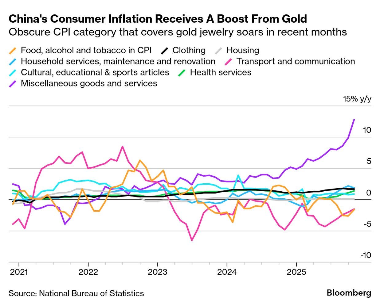 Booming Gold Prices Are Hiding China's Deflationary Pain for Now - Bloomberg
