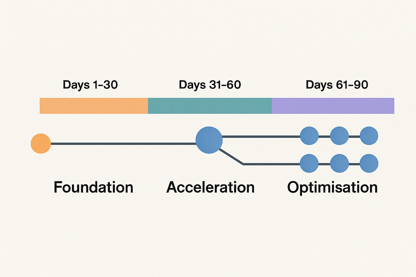 Horizontal timeline graphic showing three 30-day sprints — Foundation, Acceleration, and Optimisation — with connected nodes representing stages of a 90-day distribution plan. Horizontal timeline graphic showing three 30-day sprints — Foundation, Acceleration, and Optimisation — with connected nodes representing stages of a 90-day distribution plan.