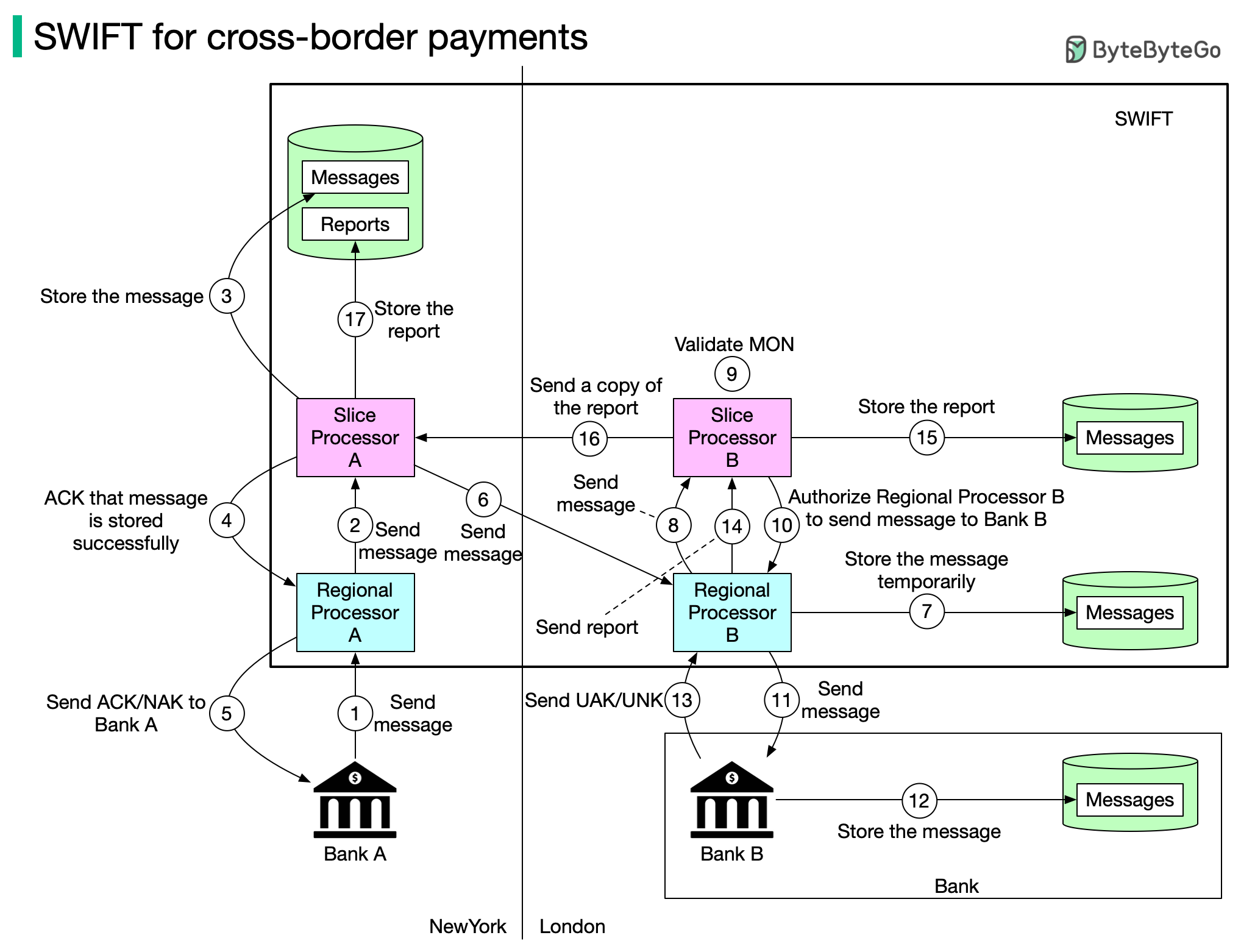 Outgoing Swift Example SWIFT payment messaging system - by Alex Xu
