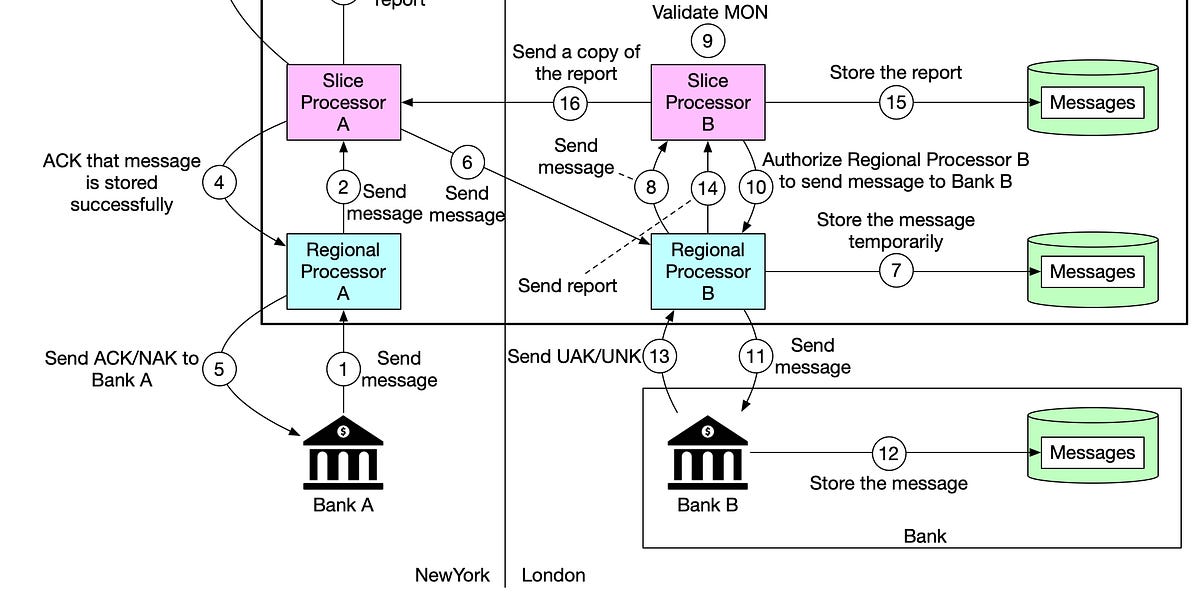 SWIFT payment messaging system - by Alex Xu
