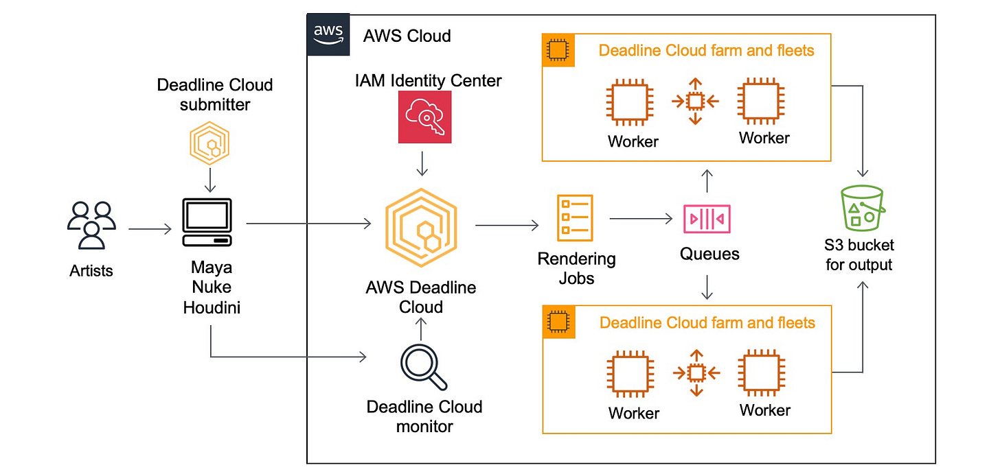 Introducing AWS Deadline Cloud: Set up a cloud-based render farm in minutes  | AWS News Blog