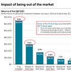 O Impacto de estar fora do mercado