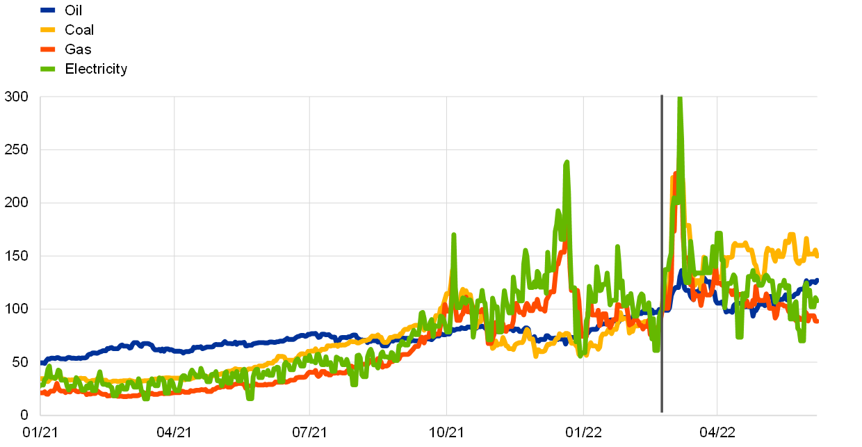 https://www.ecb.europa.eu/press/economic-bulletin/focus/2022/html/ebbox202204_01/ecb.ebbox202204_01.en_img0.png?21cb0443f84cbd1f57b35ca193fc6cd7=