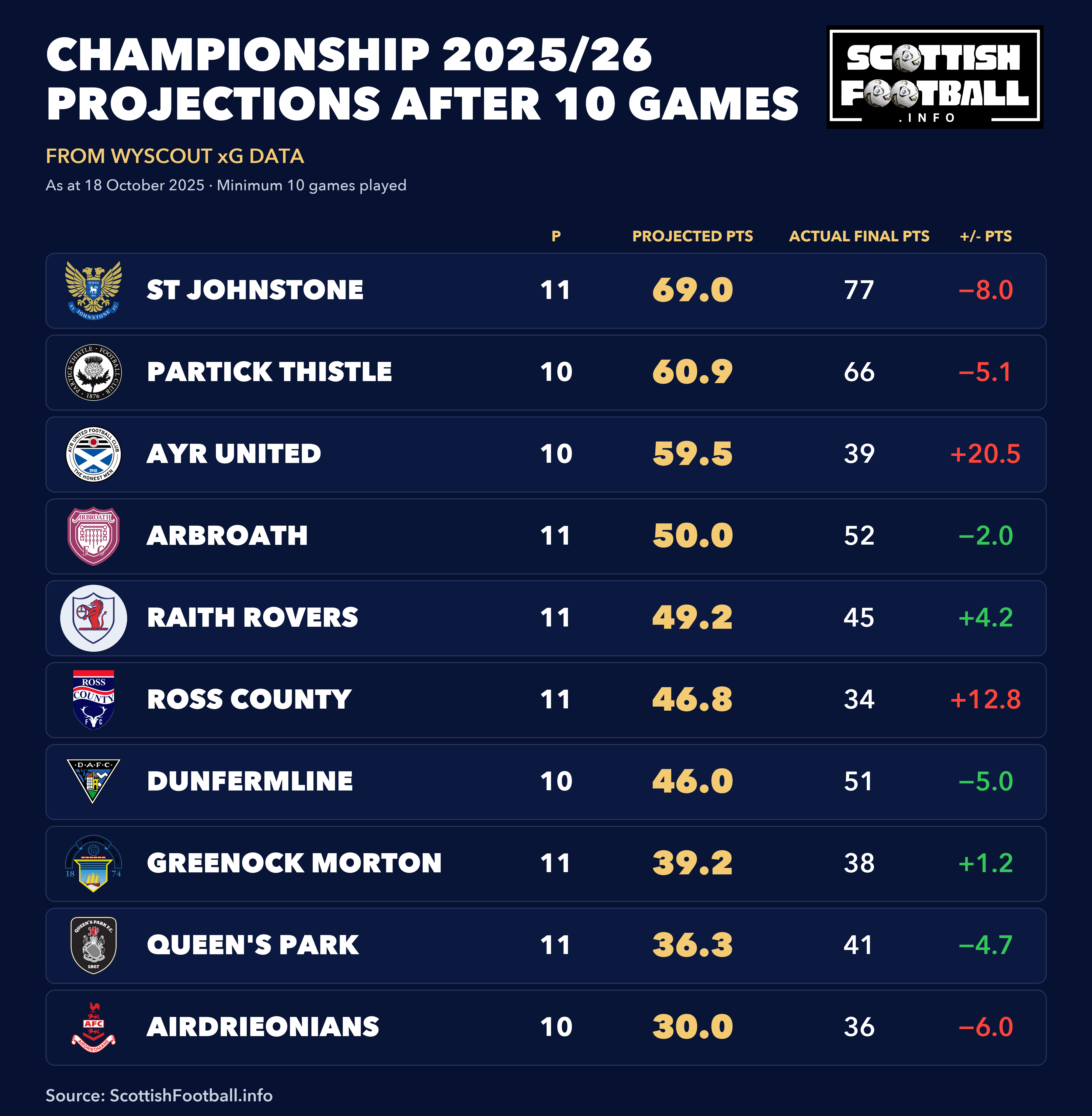 Sub Trable NEW Feature: Projected League Tables