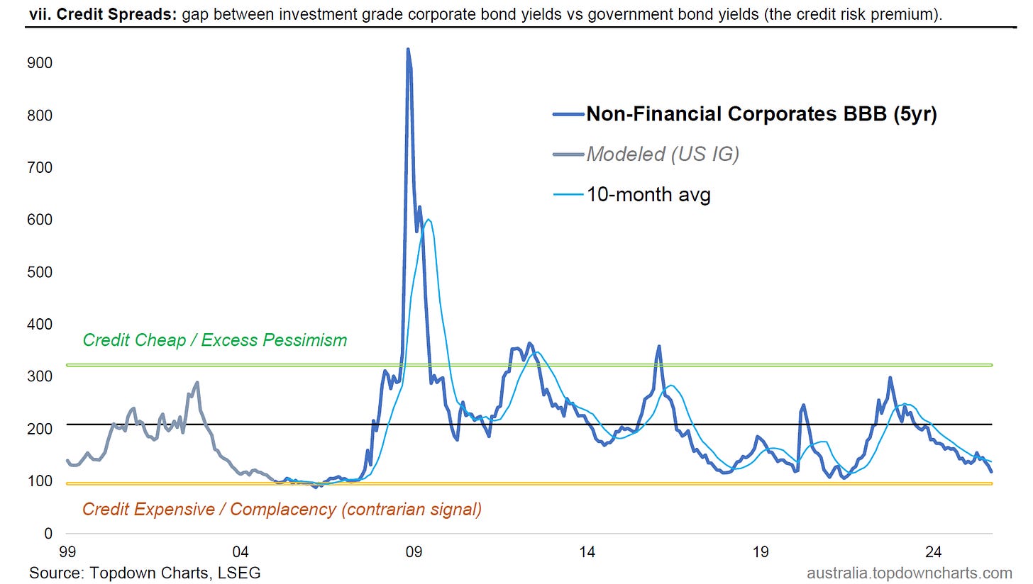 Chart Australian Credit Spreads by Callum Thomas