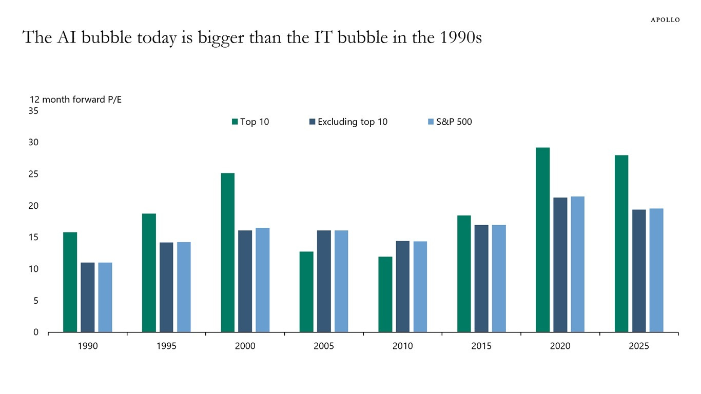 The AI bubble today is bigger than the IT bubble in the 1990s