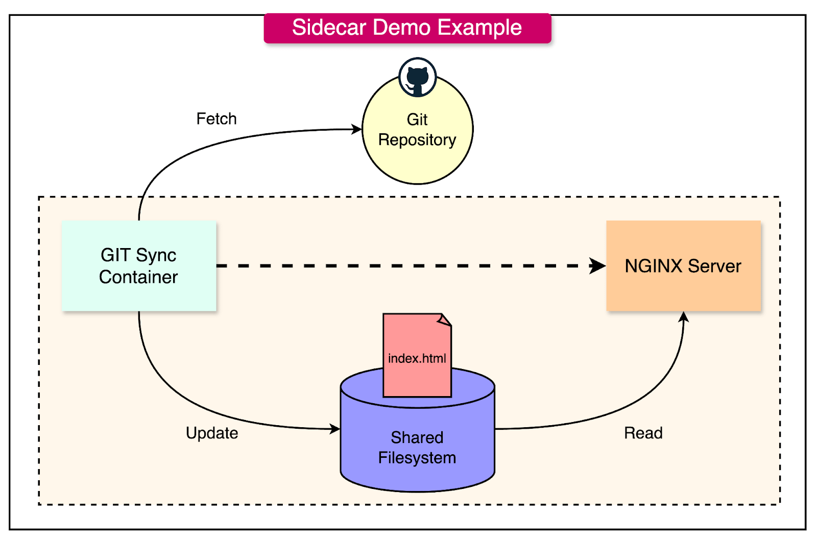 Sidecar Software Pattern The Sidecar Pattern Explained: Decoupling Operational Features