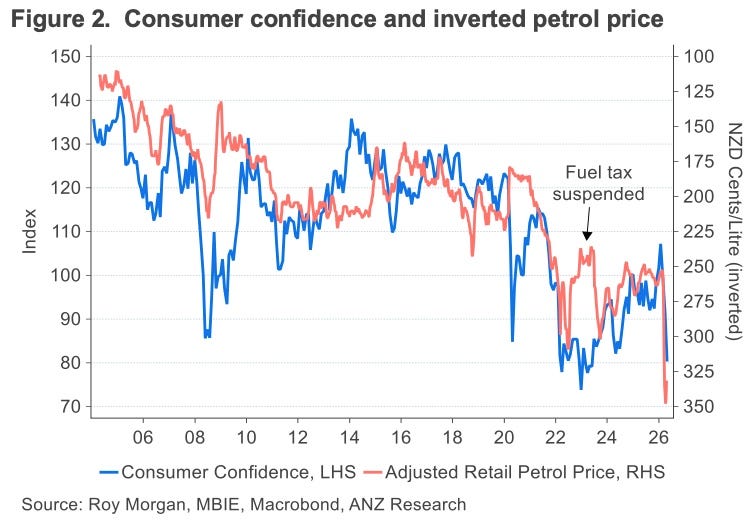 When petrol prices rise, support for the Govt falls