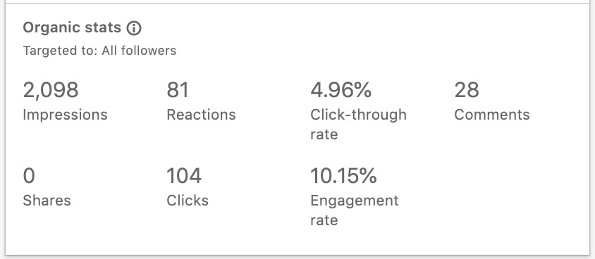 Analytics showcase of a post boosted with Lempod