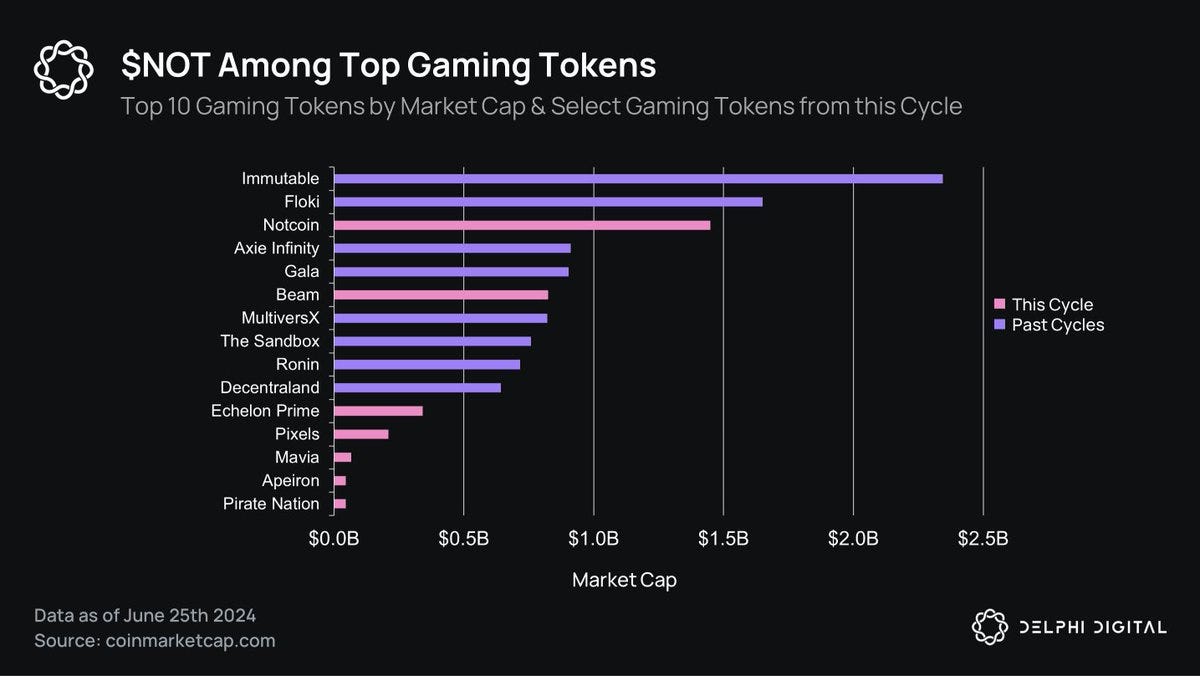 $NOT Among Top Gaming Tokens (source: CoinMarketCap) $NOT Among Top Gaming Tokens (source: CoinMarketCap)