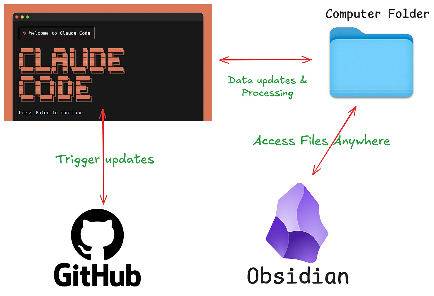 Claude code github and obsidian workflow Claude code github and obsidian workflow