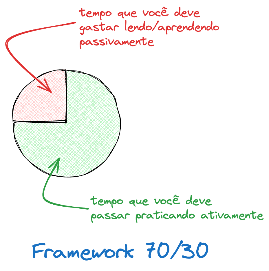 O framework 70/30 diz que você precisa passar a maior parte do tempo praticando ativamente. O framework 70/30 diz que você precisa passar a maior parte do tempo praticando ativamente.