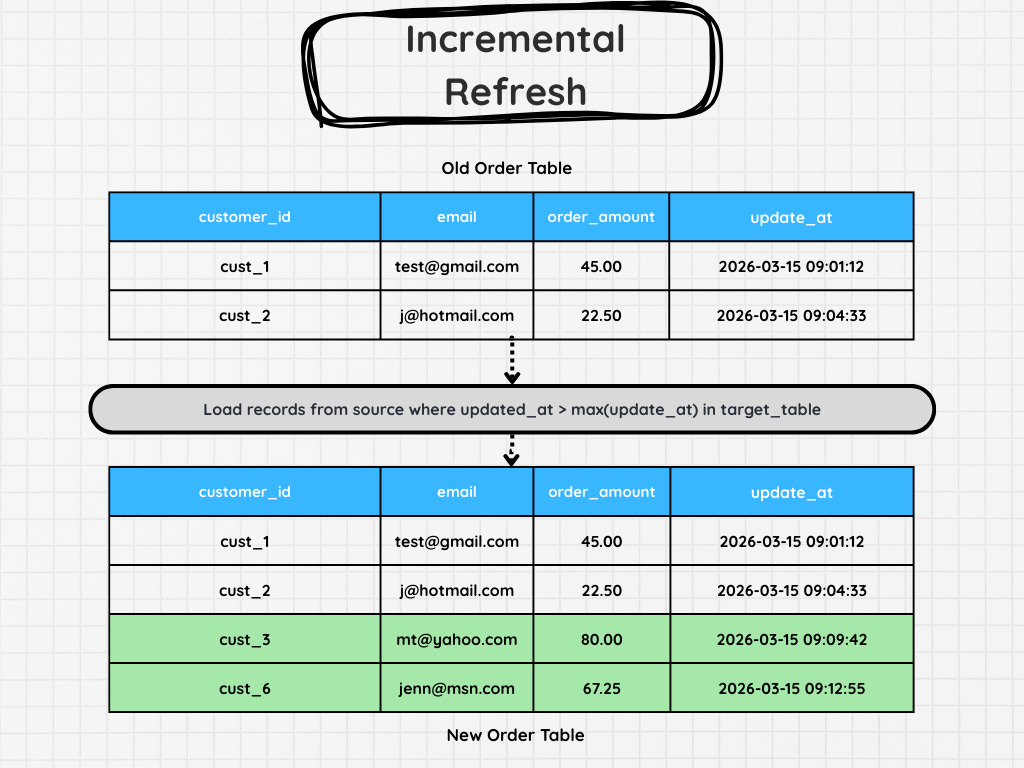 Full Refresh vs Incremental Pipelines