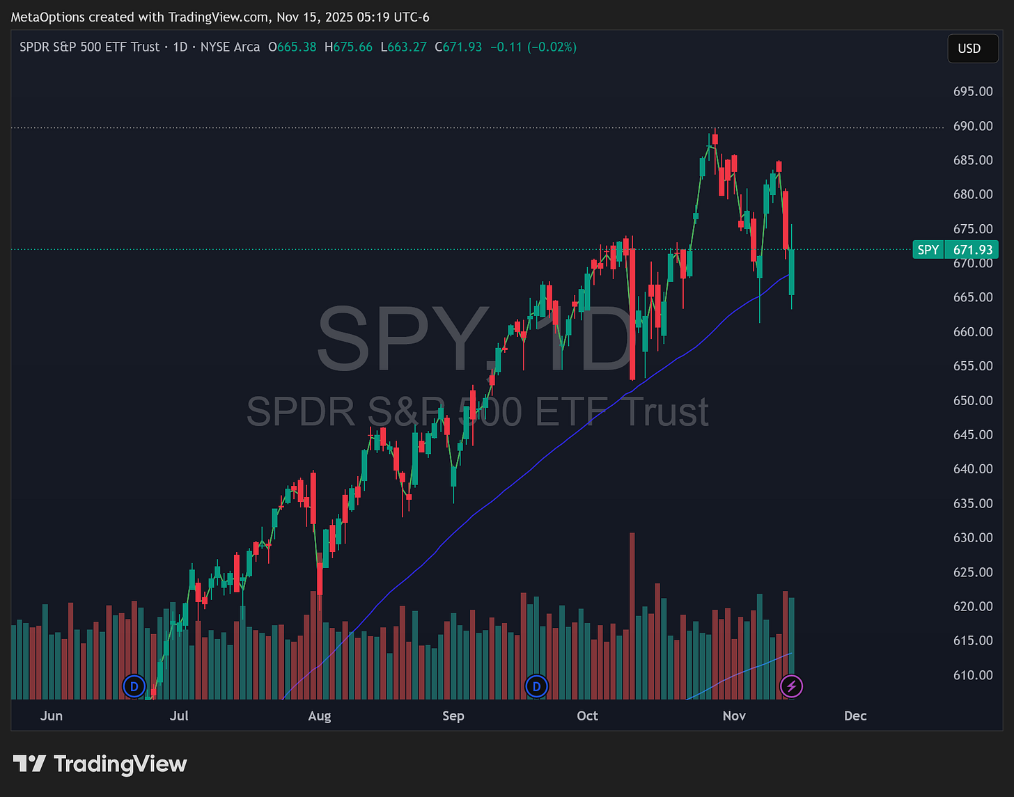 SPY daily chart showing support around 665 and resistance near 685.