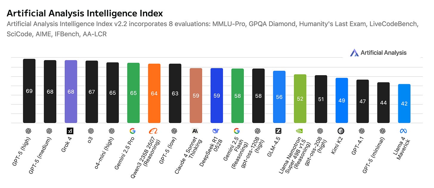 Comparison chart of different AI model performance scores on the Artificial Analysis Intelligence Index.