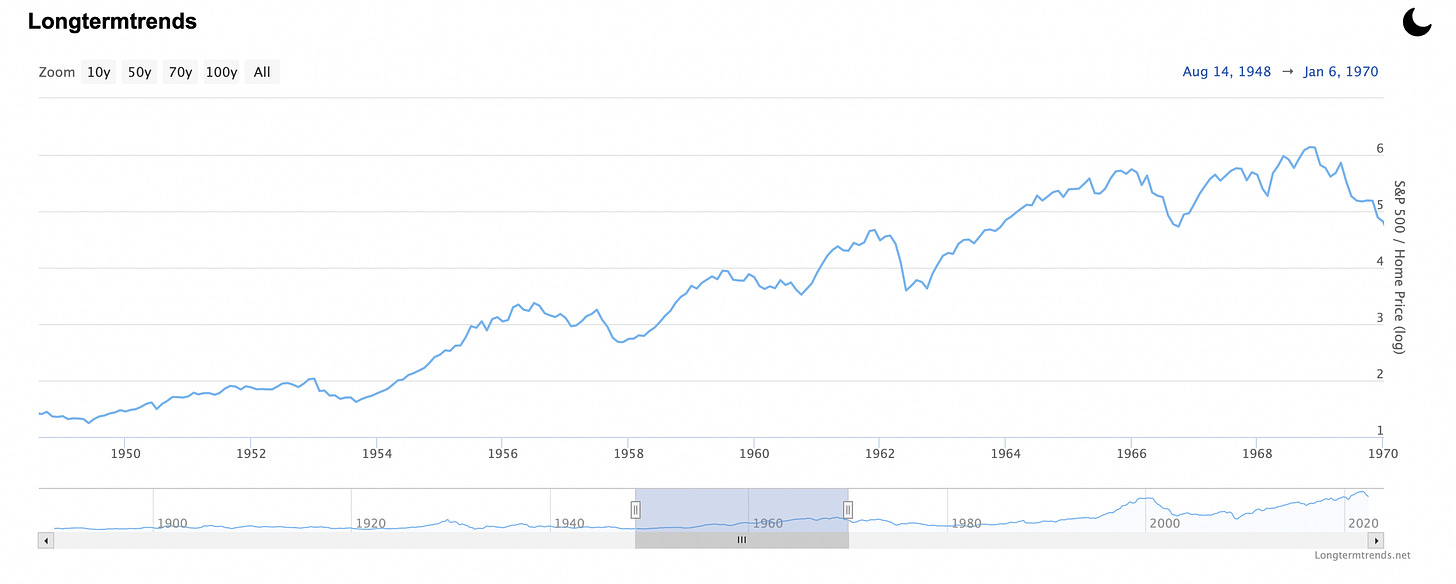 Longtermtrends 
Zoom loy 50y 70y 100y 
1950 
1952 
1954 
1956 
1958 
1960 
1962 
1964 
Aug 14, 1948 
1968 
1966 
2000 
Jan 6, 1970 
6 
2 
1 
1970 
2020 
Longtermtrends.net 