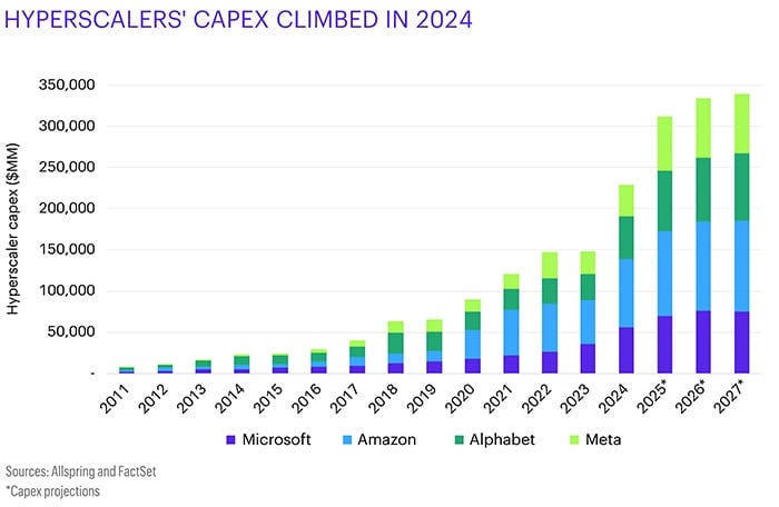 AI Ambitions and Economic Realities | Allspring Global Investments