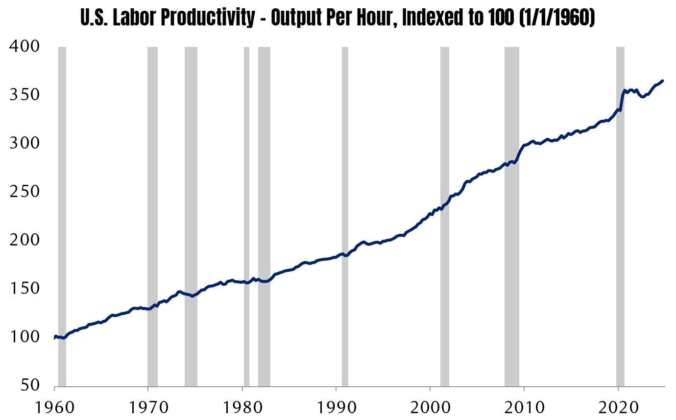 Chart of US Productivity oer time Chart of US Productivity oer time