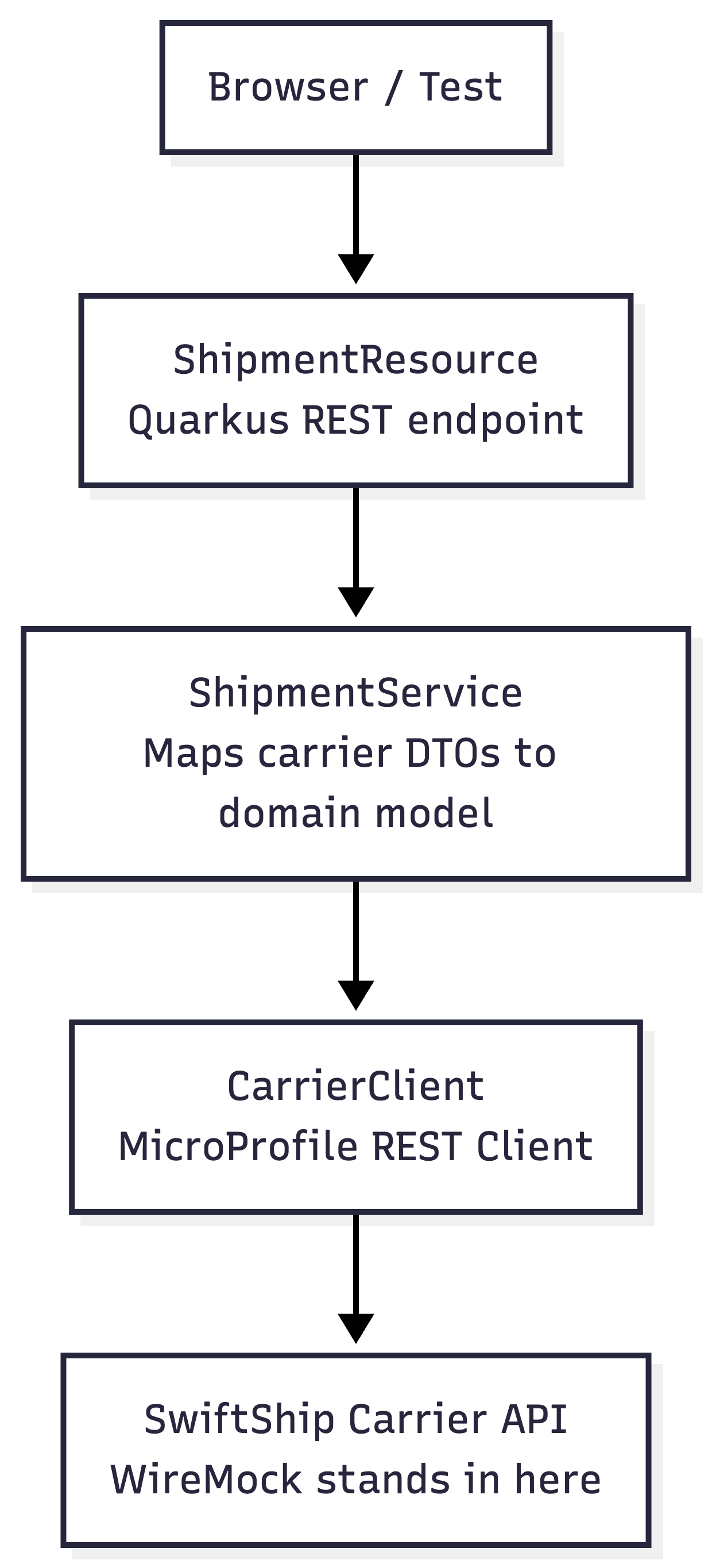 Simple Application Flow Simple Application Flow