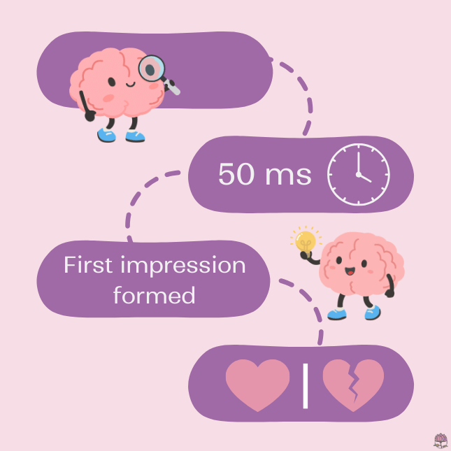 Graphic of the brain forming a first impression in 50 ms Graphic of the brain forming a first impression in 50 ms