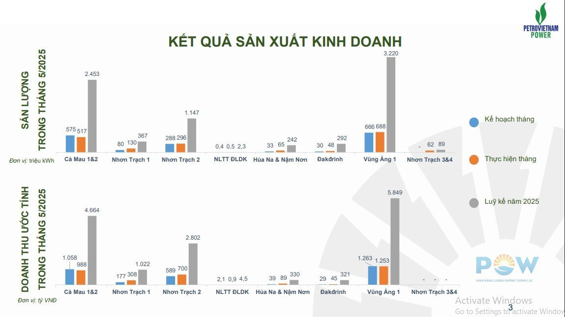 PV Power thu gần 15.000 tỷ từ bán điện sau 5 tháng