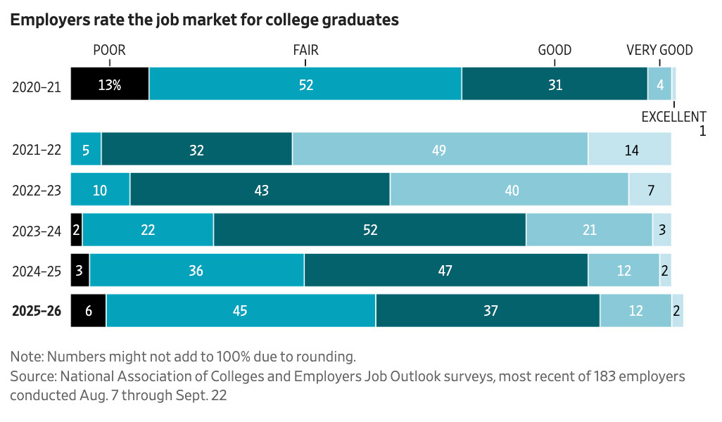 Employers rate job market