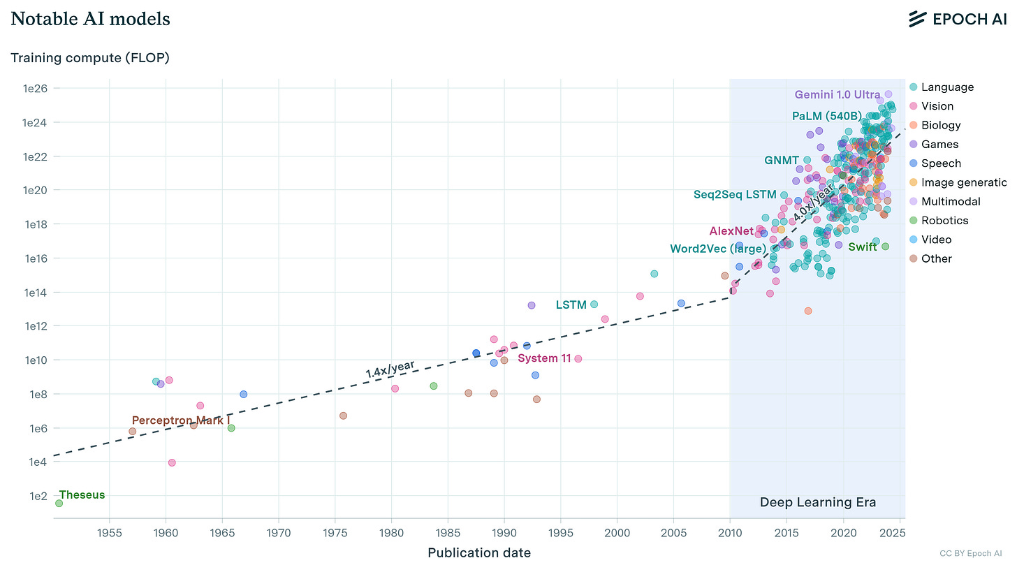 Compute trends across three eras of machine learning | Epoch AI