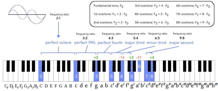 Figure A.2: First eight overtones of a harmonic series mapped onto the... | Download Scientific Diagram Figure A.2: First eight overtones of a harmonic series mapped onto the... | Download Scientific Diagram