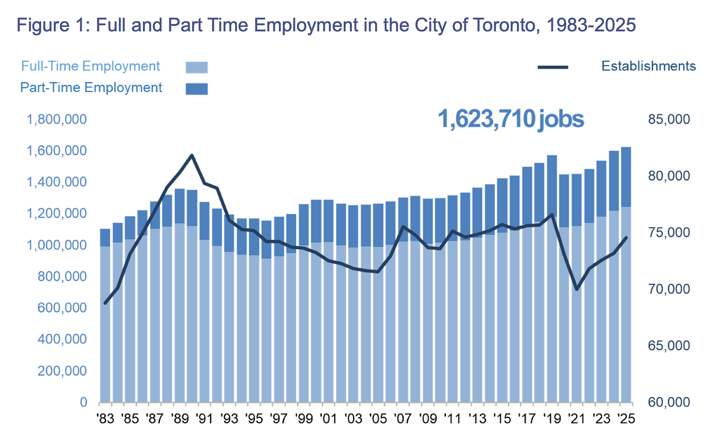 A chart showing the number of jobs in Toronto since 1983 A chart showing the number of jobs in Toronto since 1983