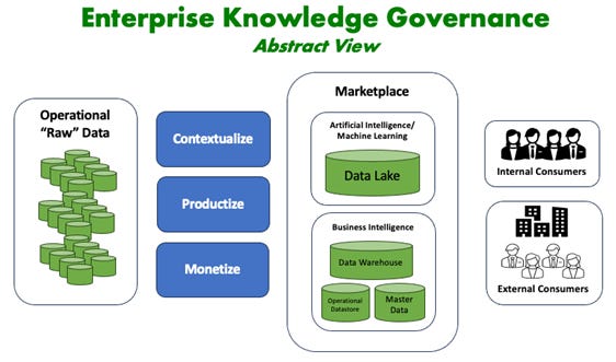 A diagram of a enterprise knowledge governance

Description automatically generated