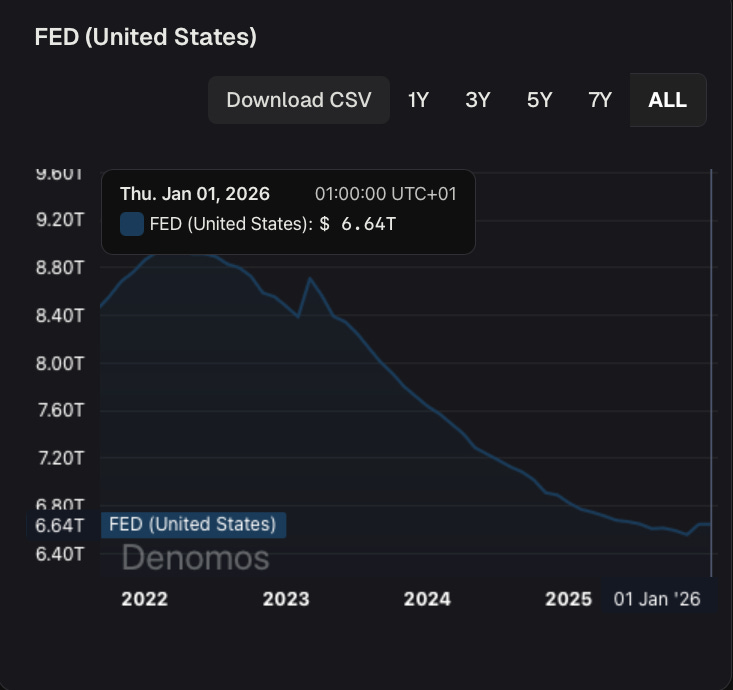 Federal Reserve balance sheet from 2022 to early 2026, showing a prolonged contraction followed by a modest stabilization and slight increase since November 2025, as displayed on the Denomos platform. Federal Reserve balance sheet from 2022 to early 2026, showing a prolonged contraction followed by a modest stabilization and slight increase since November 2025, as displayed on the Denomos platform.