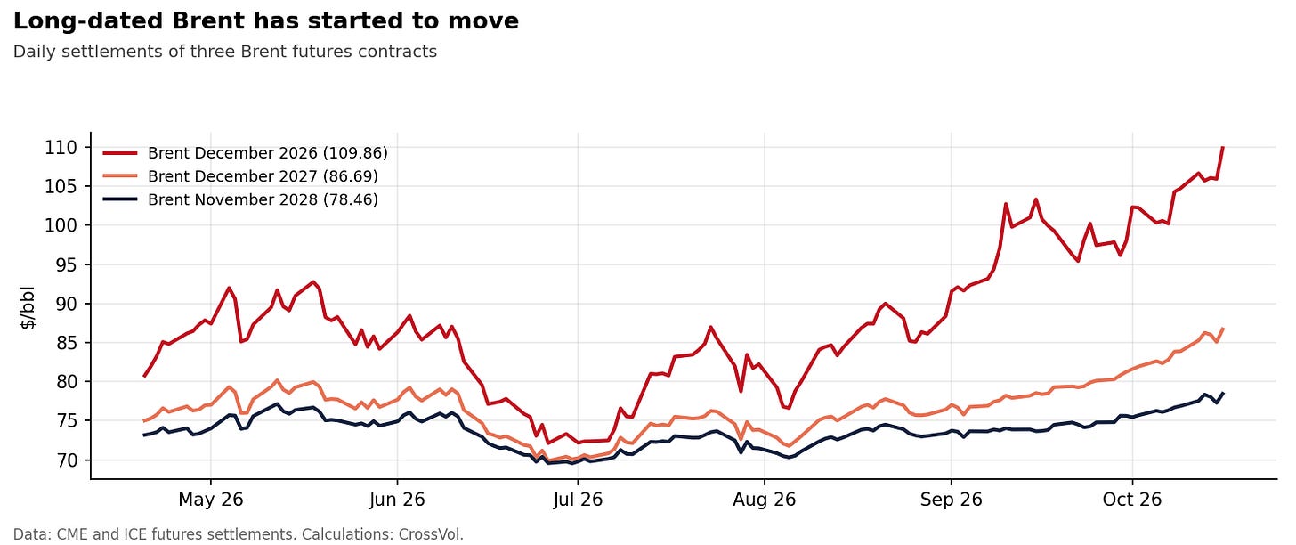 Chart 2. Daily settlements of the December 2026, December 2027 and November 2028 Brent futures, April to October 2026. The 2028 contract broke above its range in October. Data: CME and ICE futures settlements. Calculations: CrossVol. Chart 2. Daily settlements of the December 2026, December 2027 and November 2028 Brent futures, April to October 2026. The 2028 contract broke above its range in October. Data: CME and ICE futures settlements. Calculations: CrossVol.