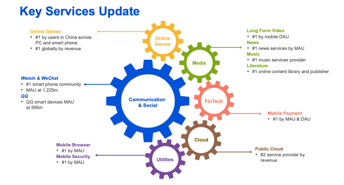 Tencent stock key services update
