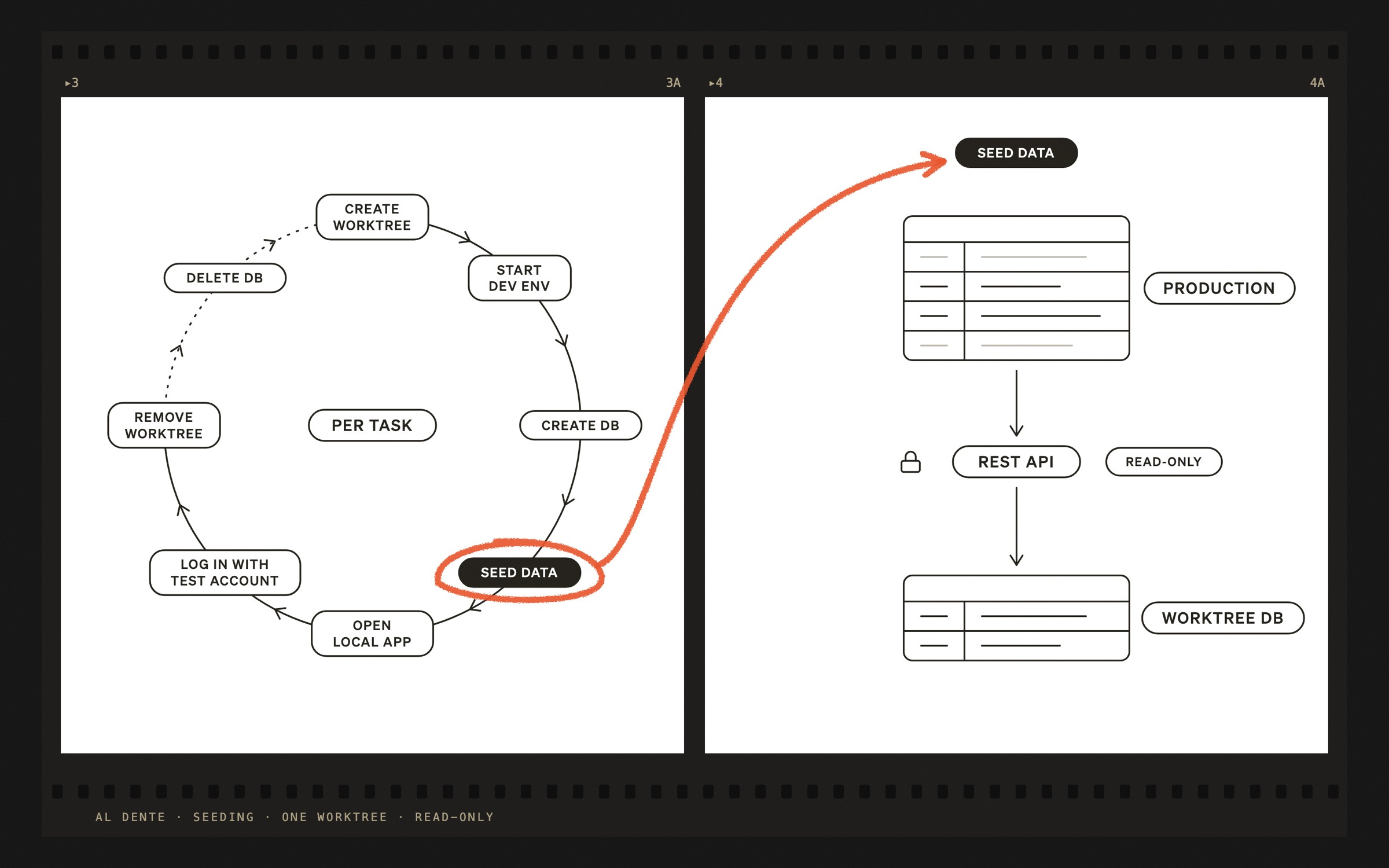 A film strip with two white frames. Frame 3: eight verb-first steps in a loop around 'Per task', solid from Create worktree to Remove worktree and dotted through Delete DB. Seed data is filled black and circled in orange grease pencil, with an orange arrow running across to frame 4. Frame 4: our household's rows in the production database pass through the read-only REST API into the worktree database; other households' rows are grey and stay behind.