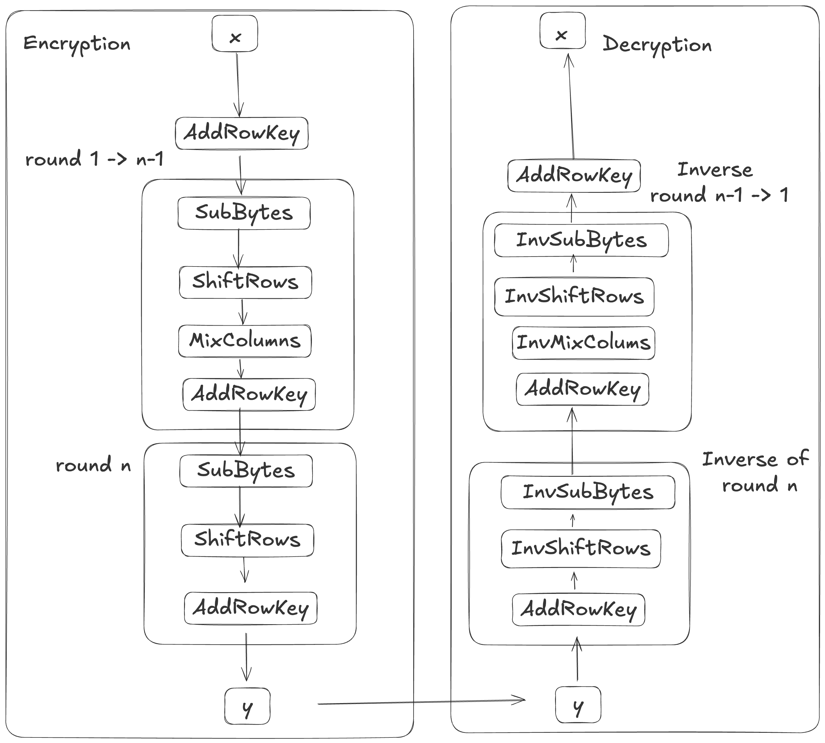 The Advanced Encryption Standard - P2 - by Quang