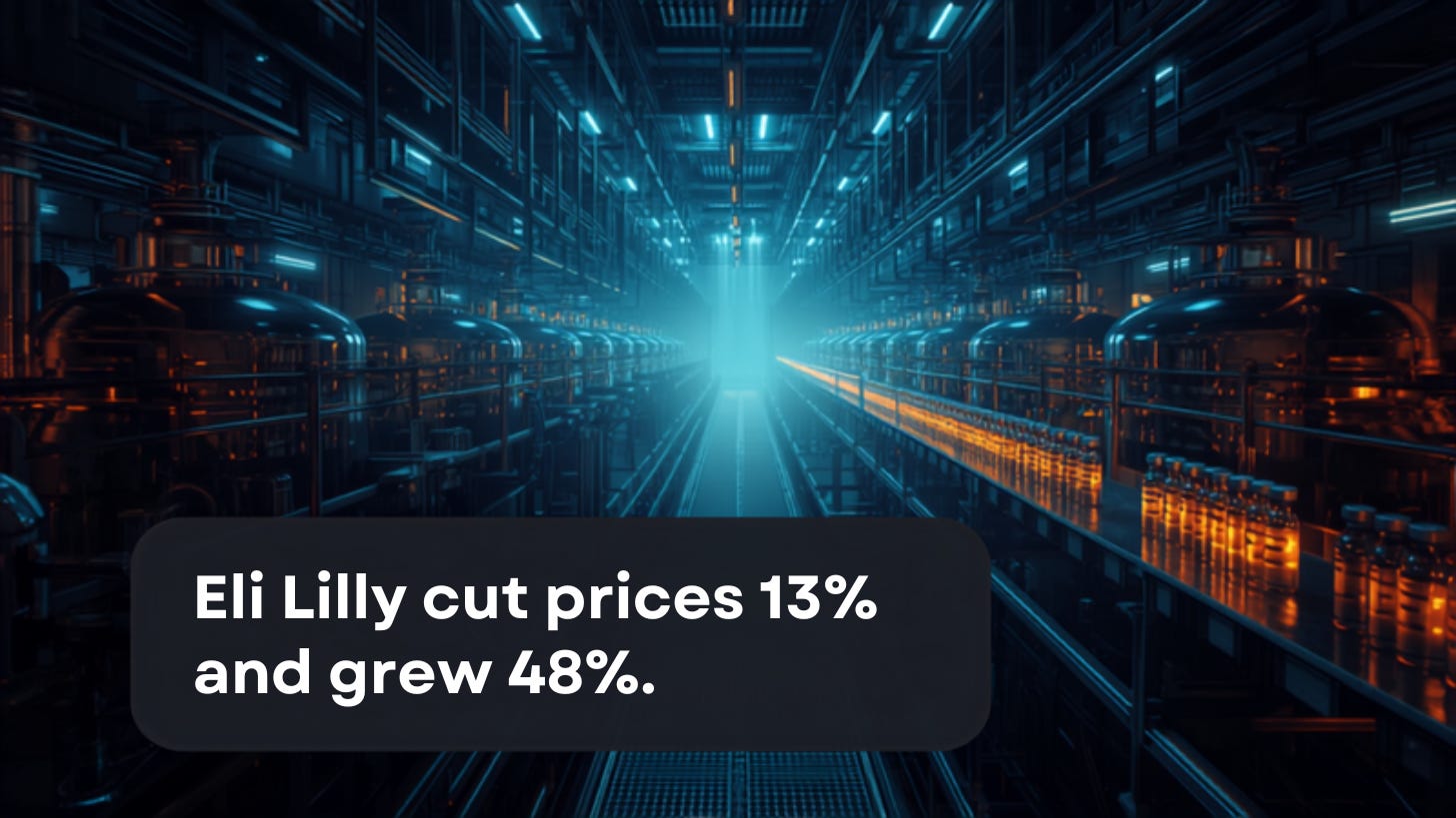 Eli Lilly cut prices 13% and grew 48% Eli Lilly cut prices 13% and grew 48%