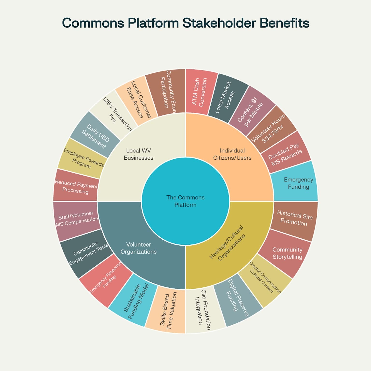 Stakeholder Benefits in The Commons MountainShares Ecosystem