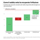 Siamo davvero diventati più poveri a causa dell'inflazione?