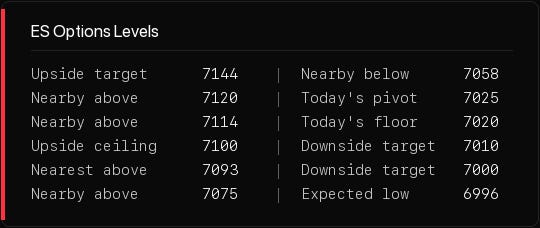 Level table Level table