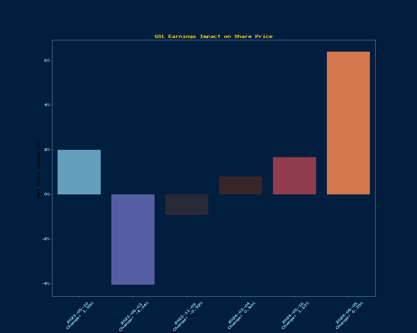 Generated Chart 3