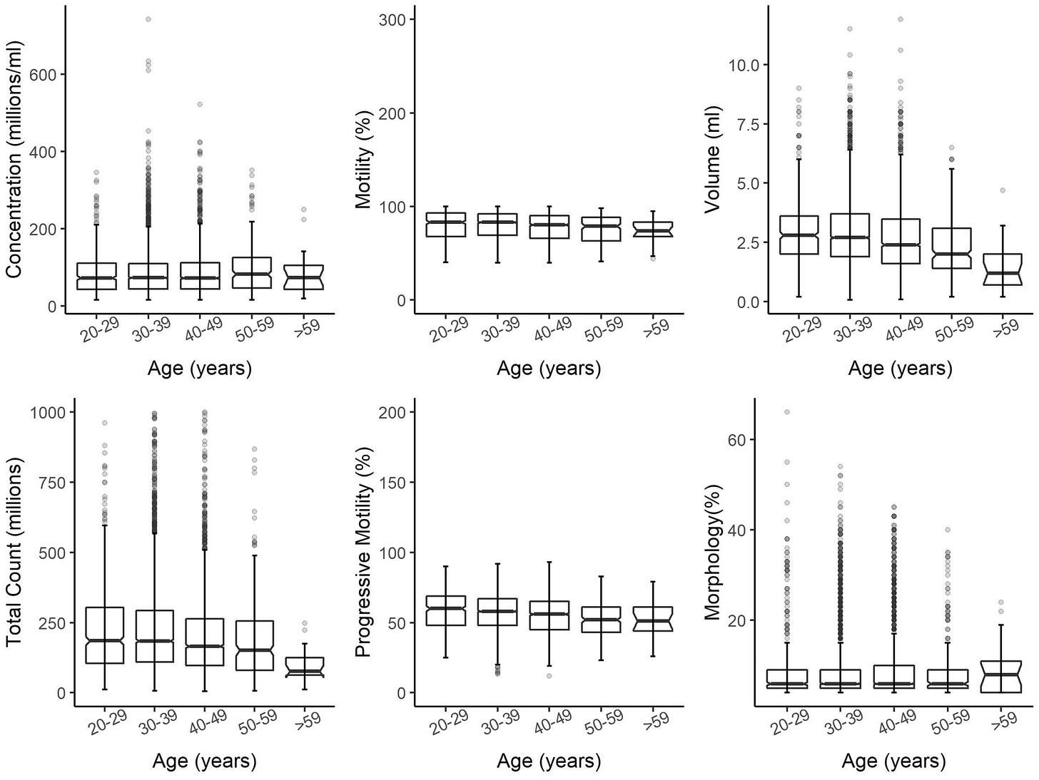 Notched boxplots indicating the distribution of semen analysis parameters in the ARL group (n = 6318). Samples were divided into groups according to age: 20–29 years (n = 433), 30–39 years (n = 3579), 40–49 years (n = 2046), 50–59 years (n = 239) and >59 years (n = 21). One-way ANOVA P-values indicate significant differences between age groups in all parameters; P < 0.01 except for sperm concentration (P = 0.11) and normal morphology (P = 0.09).
