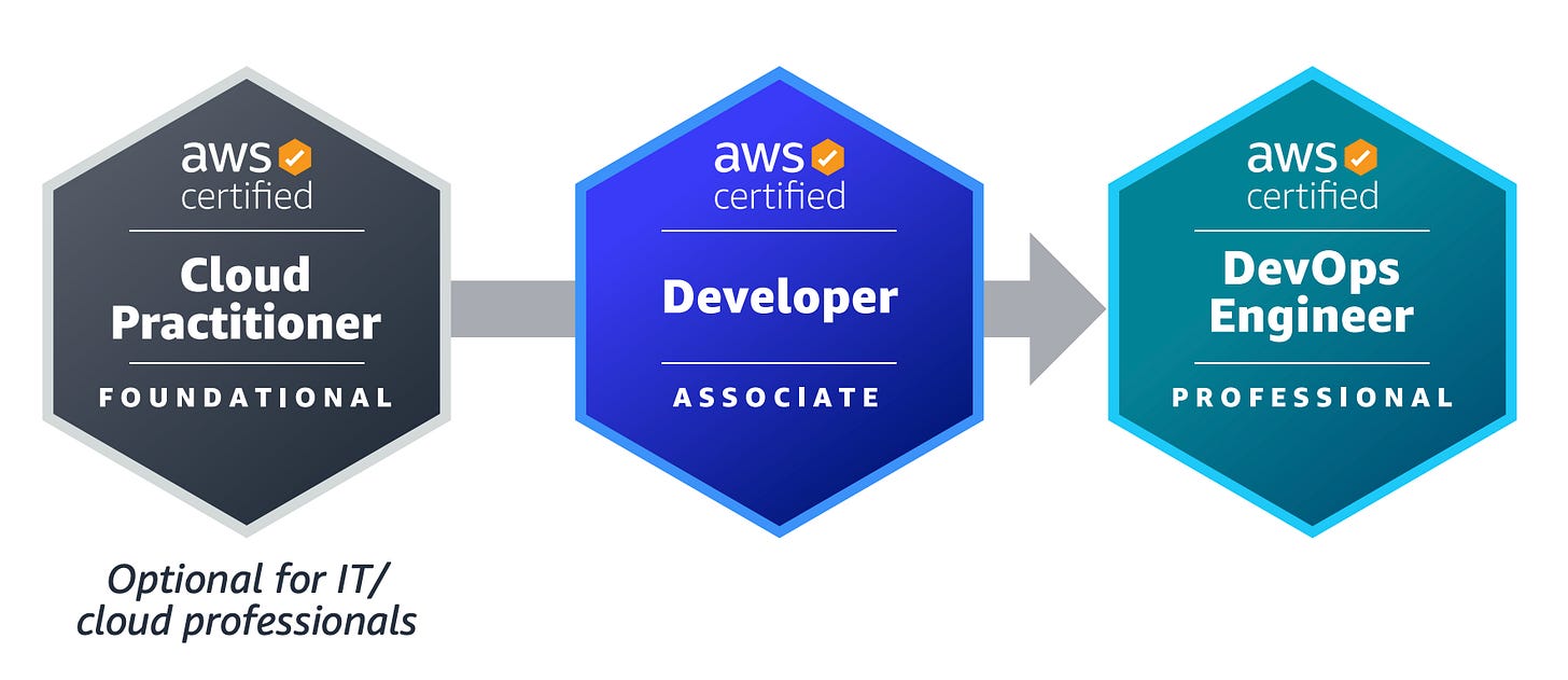 AWS certification path from Cloud Practitioner to Developer Associate to DevOps Engineer Professional.