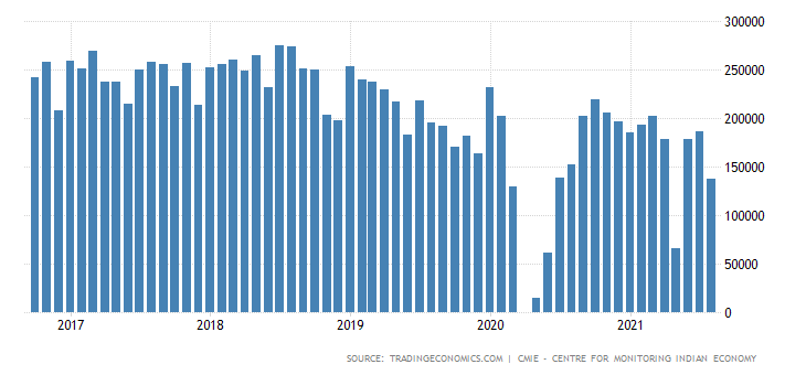 India Car Production