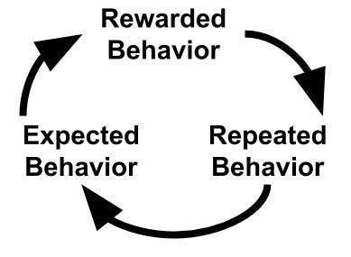 Loop showing rewarded behavior leading to repeated behavior leading to expected behavior leading to rewarded behavior.