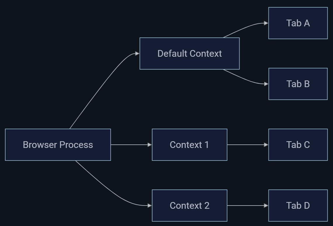 Isolated contexts vs default contexts in Pydoll Isolated contexts vs default contexts in Pydoll