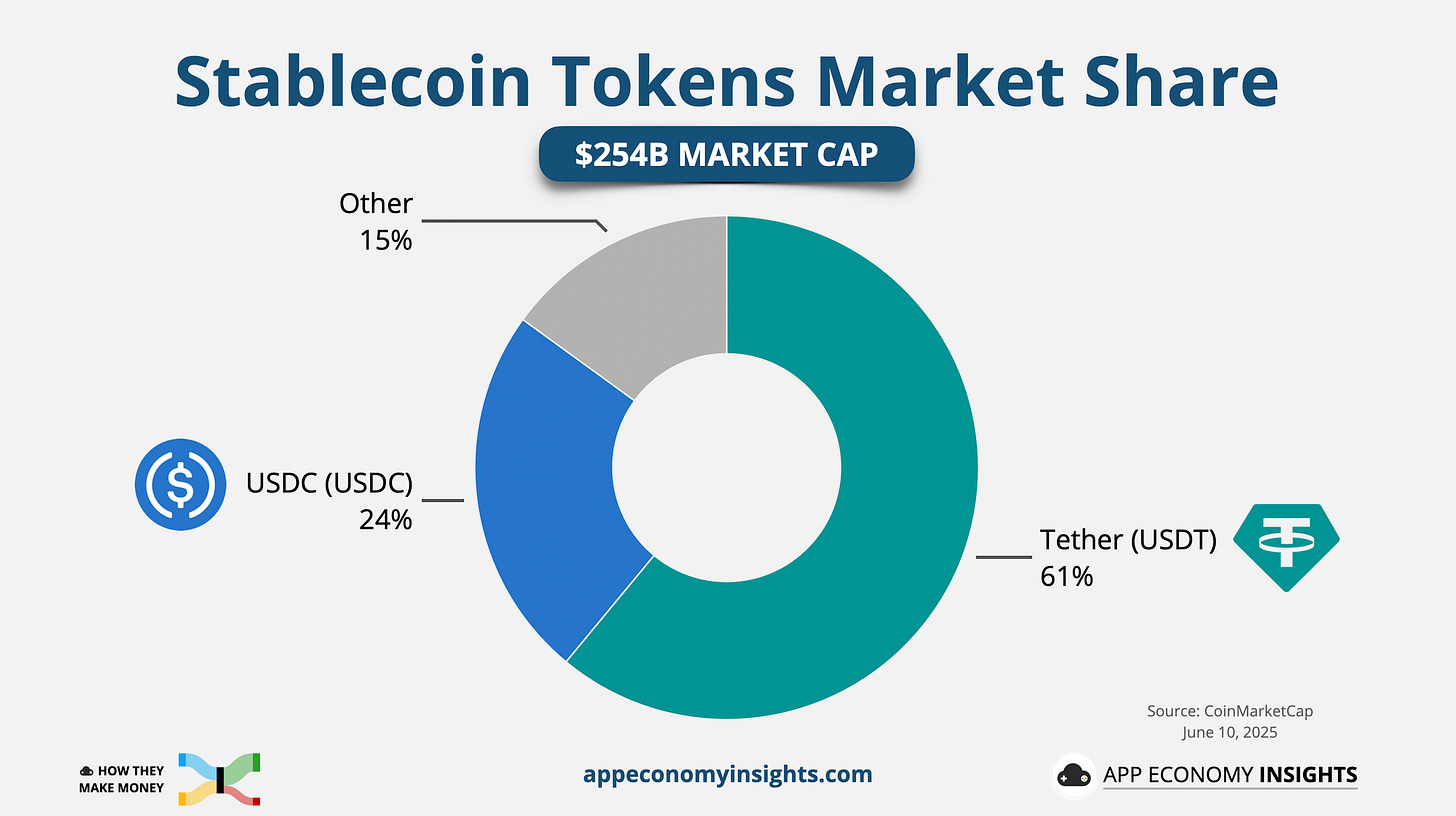 💰 WTF are Stablecoins? - by App Economy Insights 💰 WTF are Stablecoins? - by App Economy Insights