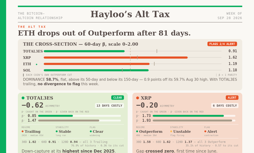 Ethereum’s Upside Is Shutting Down. – Hayloo’s Altcoin Tax Week 40